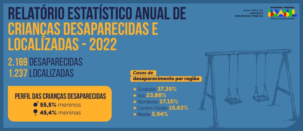 MJSP divulga relatório sobre crianças desaparecidas e localizadas